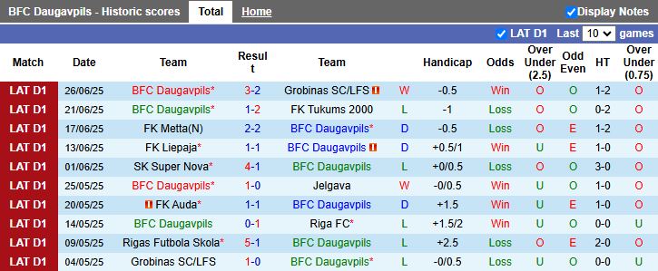 Nhận định, Soi kèo BFC Daugavpils vs Rigas Futbola Skola 22h00 ngày 30/6: Khách lấn át chủ - Ảnh 2