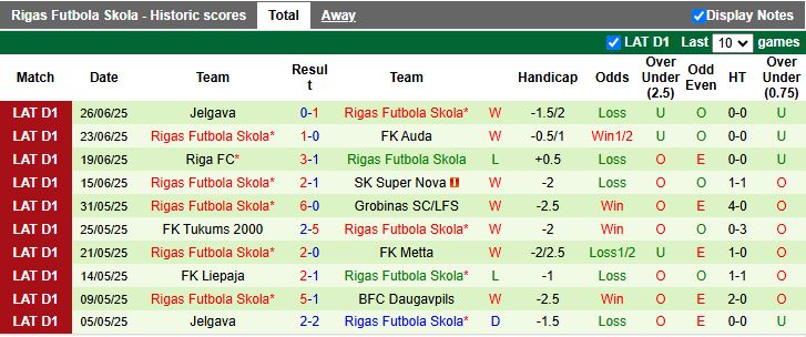 Nhận định, Soi kèo BFC Daugavpils vs Rigas Futbola Skola 22h00 ngày 30/6: Khách lấn át chủ - Ảnh 3