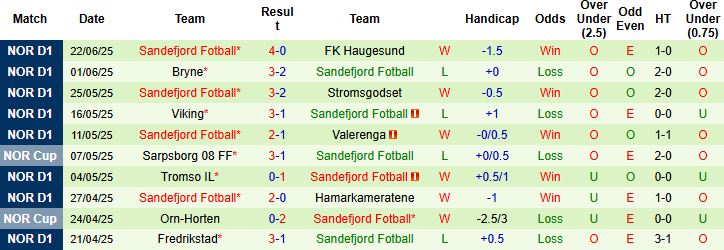 Nhận định, Soi kèo Brann vs Sandefjord 00h00 ngày 01/07: Tin vào cửa trên - Ảnh 2