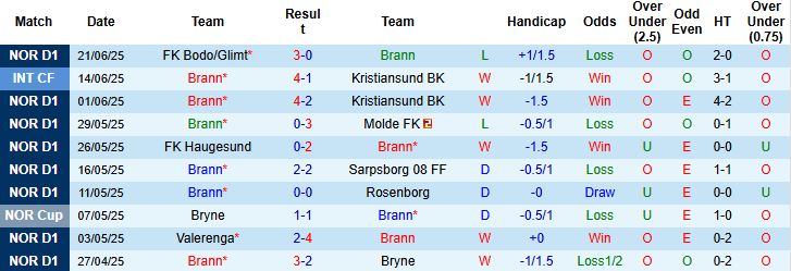 Nhận định, Soi kèo Brann vs Sandefjord 00h00 ngày 01/07: Tin vào cửa trên - Ảnh 3