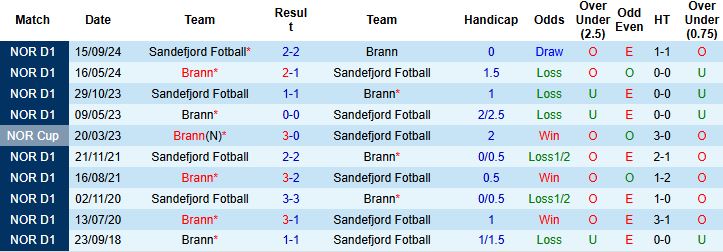 Nhận định, Soi kèo Brann vs Sandefjord 00h00 ngày 01/07: Tin vào cửa trên - Ảnh 4