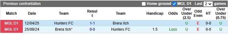 Nhận định, Soi kèo Brera Ilch vs Hunters 15h15 ngày 1/7: Những người cùng khổ - Ảnh 1