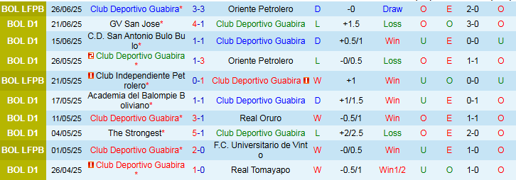 Nhận định, Soi kèo Club Deportivo Guabira vs Club Independiente Petrolero 7h00 ngày 1/7: Tự tin trên sân nhà - Ảnh 2