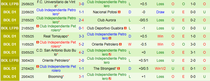 Nhận định, Soi kèo Club Deportivo Guabira vs Club Independiente Petrolero 7h00 ngày 1/7: Tự tin trên sân nhà - Ảnh 3