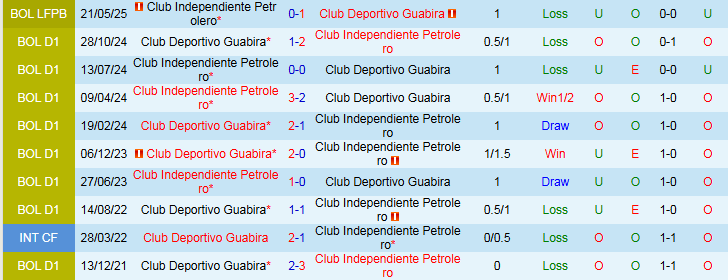 Nhận định, Soi kèo Club Deportivo Guabira vs Club Independiente Petrolero 7h00 ngày 1/7: Tự tin trên sân nhà - Ảnh 4