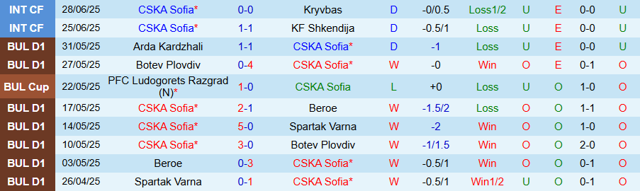 Nhận định, Soi kèo CSKA Sofia vs Hajduk Split, 22h30 ngày 30/6: Đại diện Croatia thắng thế - Ảnh 2