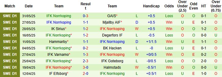 Nhận định, Soi kèo Djurgardens vs Norrkoping 00h00 ngày 01/07: Trở lại mạch thắng - Ảnh 2