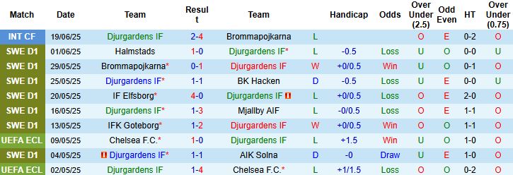 Nhận định, Soi kèo Djurgardens vs Norrkoping 00h00 ngày 01/07: Trở lại mạch thắng - Ảnh 3