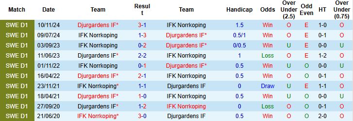 Nhận định, Soi kèo Djurgardens vs Norrkoping 00h00 ngày 01/07: Trở lại mạch thắng - Ảnh 4