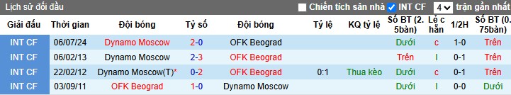 Nhận định, Soi kèo Dynamo Moscow vs OFK Beograd, 22h59 ngày 30/06: Rượt đuổi hấp dẫn - Ảnh 1