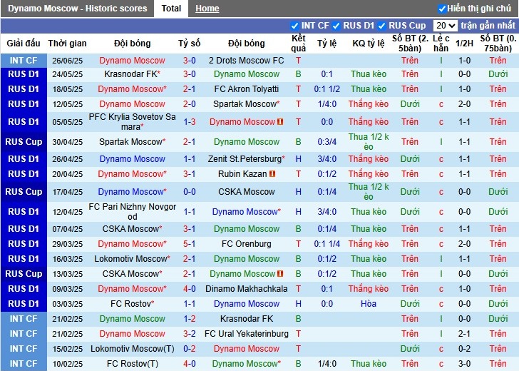 Nhận định, Soi kèo Dynamo Moscow vs OFK Beograd, 22h59 ngày 30/06: Rượt đuổi hấp dẫn - Ảnh 2