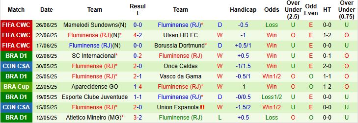Nhận định, Soi kèo Inter Milan vs Fluminense 02h00 ngày 01/07: Bất phân thắng bại - Ảnh 2
