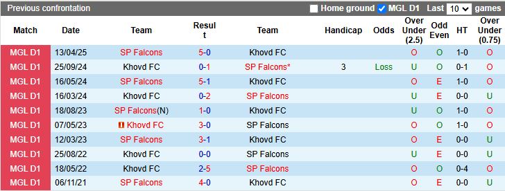 Nhận định, Soi kèo Khovd vs SP Falcons 12h15 ngày 1/7: Xây chắc ngôi đầu - Ảnh 1