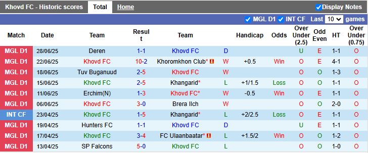 Nhận định, Soi kèo Khovd vs SP Falcons 12h15 ngày 1/7: Xây chắc ngôi đầu - Ảnh 2