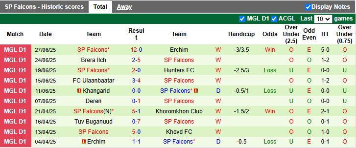 Nhận định, Soi kèo Khovd vs SP Falcons 12h15 ngày 1/7: Xây chắc ngôi đầu - Ảnh 3