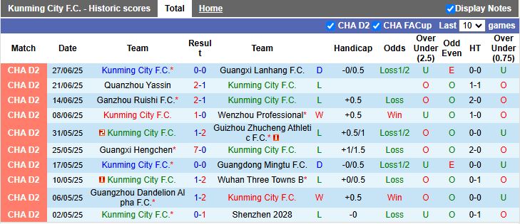 Nhận định, Soi kèo Kunming City vs Chengdu Rongcheng B 15h00 ngày 1/7: Ưu thế cho đội khách - Ảnh 2
