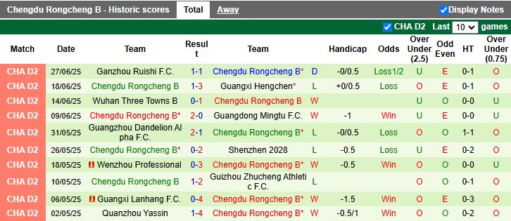 Nhận định, Soi kèo Kunming City vs Chengdu Rongcheng B 15h00 ngày 1/7: Ưu thế cho đội khách - Ảnh 3