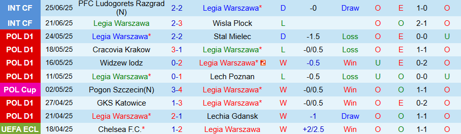 Nhận định, Soi kèo Legia Warszawa vs Jablonec, 23h00 ngày 30/6: Chưa thoát khỏi khủng hoảng - Ảnh 2