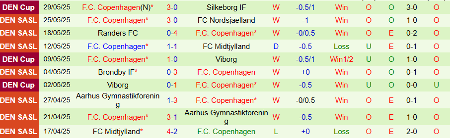 Nhận định, Soi kèo Ludogorets vs Copenhagen, 23h00 ngày 30/6: Cửa trên kém vui - Ảnh 1