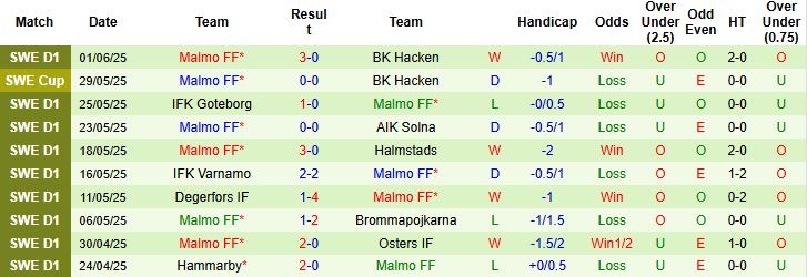 Nhận định, Soi kèo Mjallby vs Malmo 00h00 ngày 01/07: Điểm tựa sân nhà - Ảnh 2