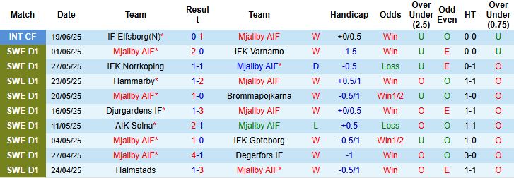 Nhận định, Soi kèo Mjallby vs Malmo 00h00 ngày 01/07: Điểm tựa sân nhà - Ảnh 3