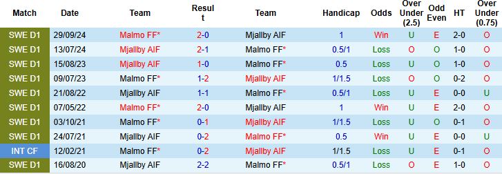 Nhận định, Soi kèo Mjallby vs Malmo 00h00 ngày 01/07: Điểm tựa sân nhà - Ảnh 4