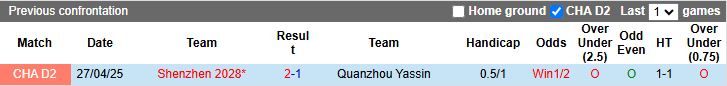 Nhận định, Soi kèo Quanzhou Yassin vs Shenzhen 2028 16h30 ngày 1/7: Tiếp đà thăng hoa - Ảnh 1