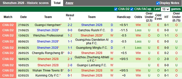 Nhận định, Soi kèo Quanzhou Yassin vs Shenzhen 2028 16h30 ngày 1/7: Tiếp đà thăng hoa - Ảnh 3