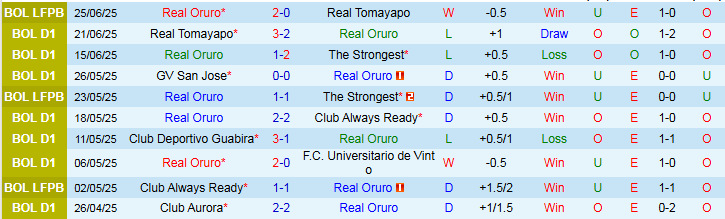 Nhận định, Soi kèo Real Oruro vs Jorge Wilstermann 4h30 ngày 1/7: Điểm tựa sân nhà - Ảnh 1