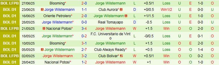 Nhận định, Soi kèo Real Oruro vs Jorge Wilstermann 4h30 ngày 1/7: Điểm tựa sân nhà - Ảnh 2
