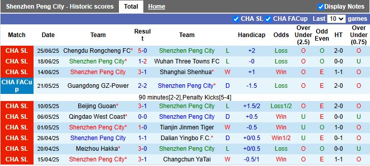 Nhận định, Soi kèo Shenzhen Peng City vs Shanghai Port 19h00 ngày 30/6: Bài toán siêu khó - Ảnh 2