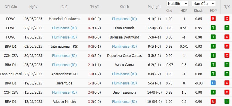 Soi kèo phạt góc Inter Milan vs Fluminense, 2h ngày 01/07 - Ảnh 3