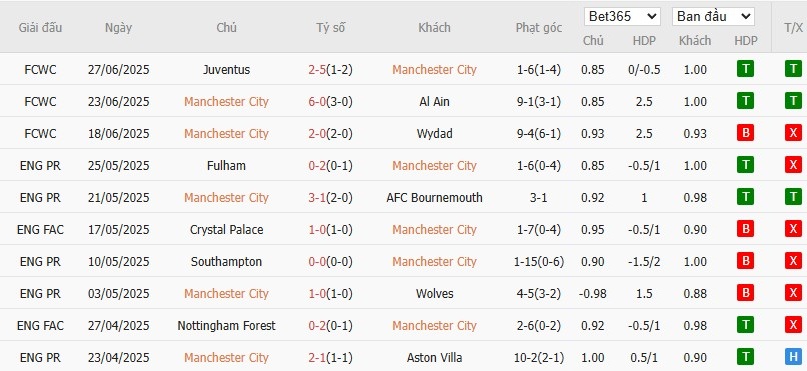 Soi kèo phạt góc Man City vs Al Hilal, 8h ngày 01/07 - Ảnh 2