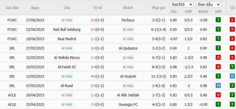 Soi kèo phạt góc Man City vs Al Hilal, 8h ngày 01/07 - Ảnh 3