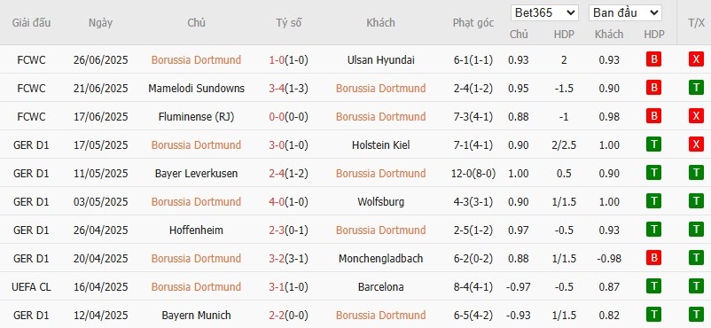 Kèo thẻ phạt ngon ăn Dortmund vs Monterrey, 8h ngày 02/07 - Ảnh 1