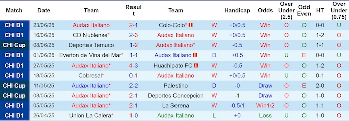 Nhận định, Soi kèo Audax Italiano vs Deportes Temuco 5h ngày 2/7: Chênh lệch đẳng cấp - Ảnh 1