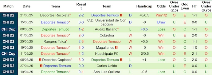 Nhận định, Soi kèo Audax Italiano vs Deportes Temuco 5h ngày 2/7: Chênh lệch đẳng cấp - Ảnh 2