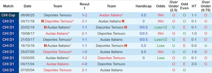 Nhận định, Soi kèo Audax Italiano vs Deportes Temuco 5h ngày 2/7: Chênh lệch đẳng cấp - Ảnh 3
