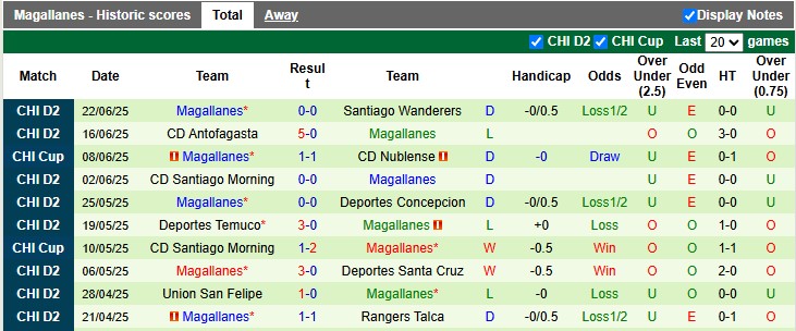 Nhận định, Soi kèo CD Nublense vs Magallanes 6h ngày 2/7: Dễ dàng đi tiếp - Ảnh 2