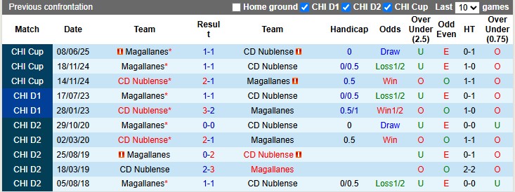 Nhận định, Soi kèo CD Nublense vs Magallanes 6h ngày 2/7: Dễ dàng đi tiếp - Ảnh 3
