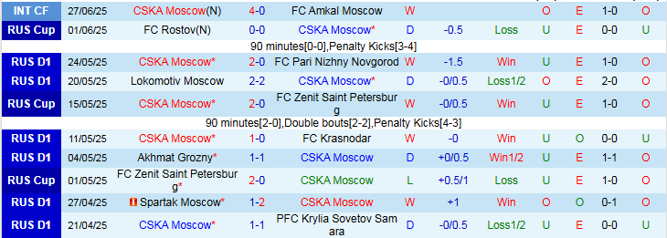 Nhận định, Soi kèo CSKA Moscow vs Partizan Belgrade 23h00 ngày 1/7: Thế trận cởi mở - Ảnh 2