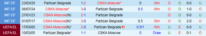 Nhận định, Soi kèo CSKA Moscow vs Partizan Belgrade 23h00 ngày 1/7: Thế trận cởi mở - Ảnh 4