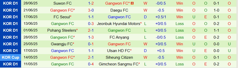 Nhận định, Soi kèo Daegu vs Gangwon, 17h00 ngày 2/7: Vùi dập kẻ yếu - Ảnh 1