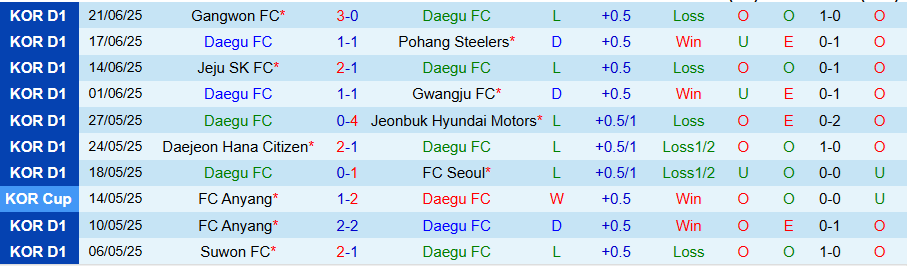 Nhận định, Soi kèo Daegu vs Gangwon, 17h00 ngày 2/7: Vùi dập kẻ yếu - Ảnh 2