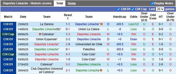 Nhận định, Soi kèo Deportes Limache vs Cobreloa 7h30 ngày 2/7: Kịch bản lặp lại - Ảnh 1