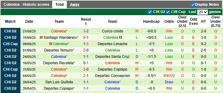 Nhận định, Soi kèo Deportes Limache vs Cobreloa 7h30 ngày 2/7: Kịch bản lặp lại - Ảnh 2