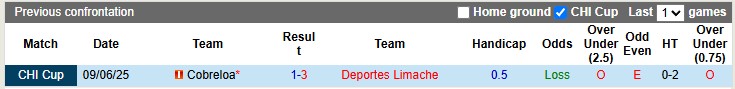 Nhận định, Soi kèo Deportes Limache vs Cobreloa 7h30 ngày 2/7: Kịch bản lặp lại - Ảnh 3