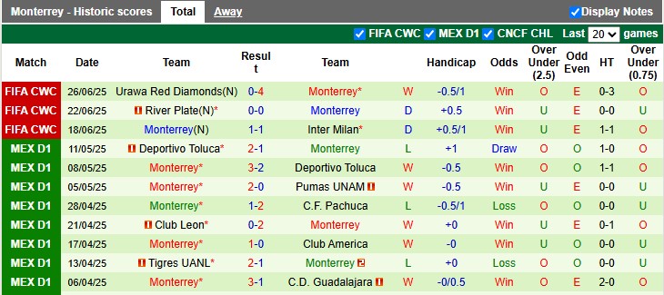 Nhận định, Soi kèo Dortmund vs Monterrey 8h ngày 2/7: Mệt mỏi đi tiếp - Ảnh 2