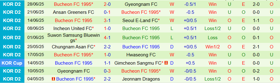 Nhận định, Soi kèo Gimpo vs Bucheon, 17h00 ngày 2/7: Con mồi ưa thích - Ảnh 1