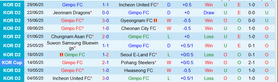 Nhận định, Soi kèo Gimpo vs Bucheon, 17h00 ngày 2/7: Con mồi ưa thích - Ảnh 2